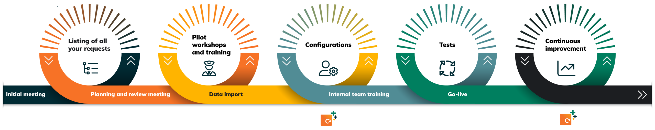 Schéma de la méthodologie C2 ITSM pour l’implantation de solutions TI : cartographie des demandes, ateliers, configuration, tests et amélioration continue avec accompagnement clé en main.